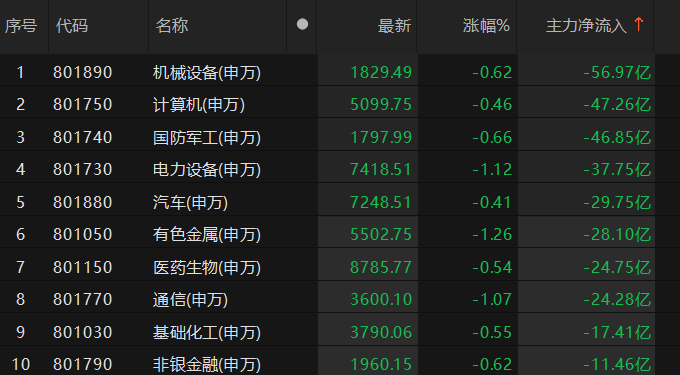 主力資金凈流出機(jī)械設(shè)備、計(jì)算機(jī)等板塊 機(jī)械設(shè)備板塊凈流出近57億元:機(jī)械設(shè)備